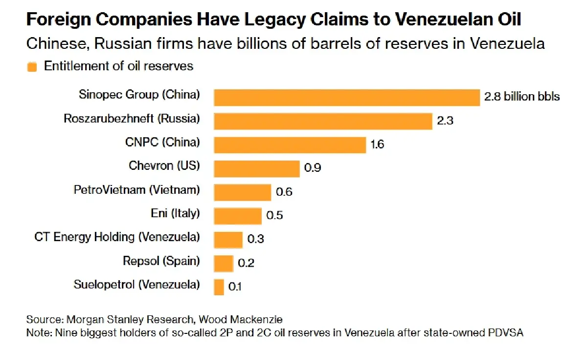 'บริษัทน้ำมันจีน' โร่หารือปักกิ่ง รักษาผลประโยชน์ใน ‘เวเนซุเอลา’ ที่กำลังเปลี่ยนไป