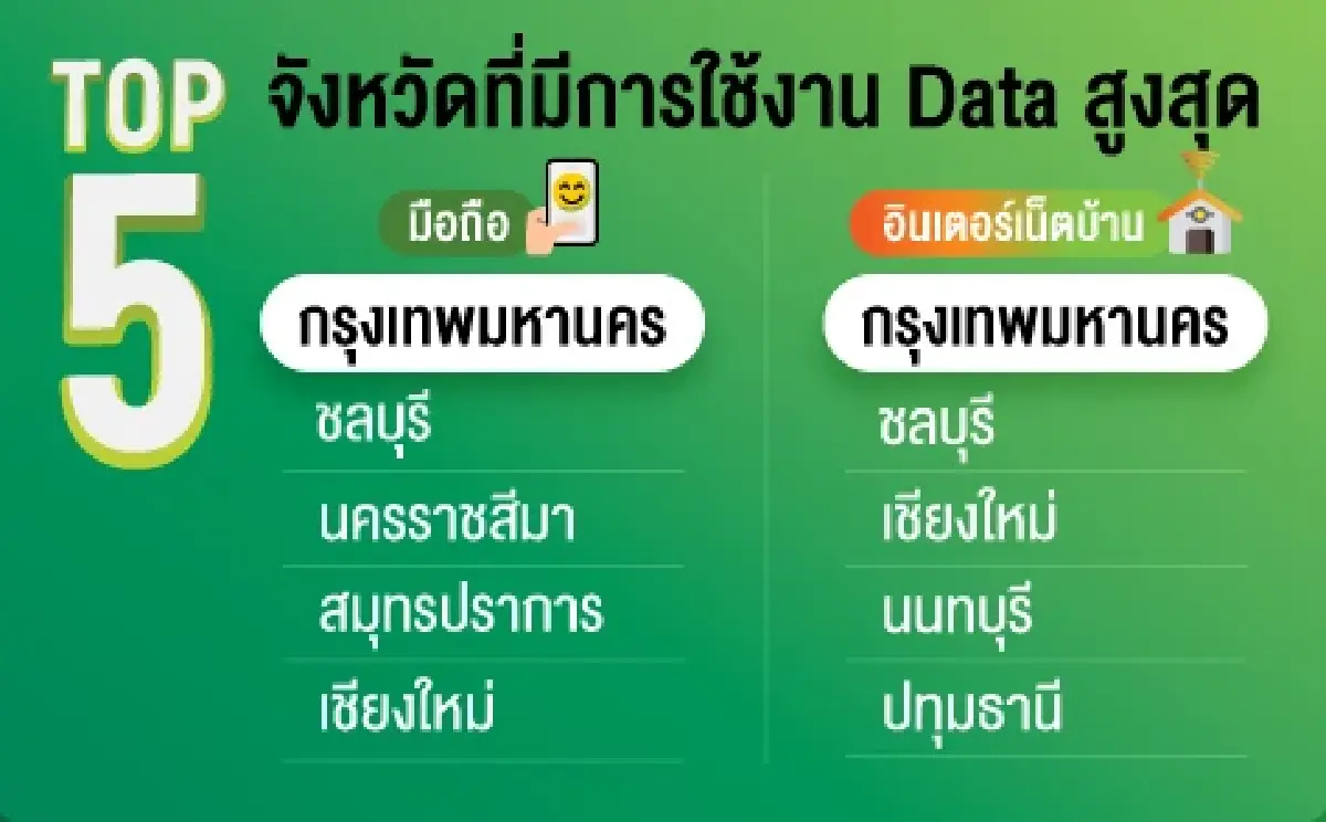 ปีใหม่ยอดใช้ดาต้าพุ่ง AIS เผยมือถือ–เน็ตบ้าน–วิดีโอสตรีมมิงโตแรงทั่วประเทศ