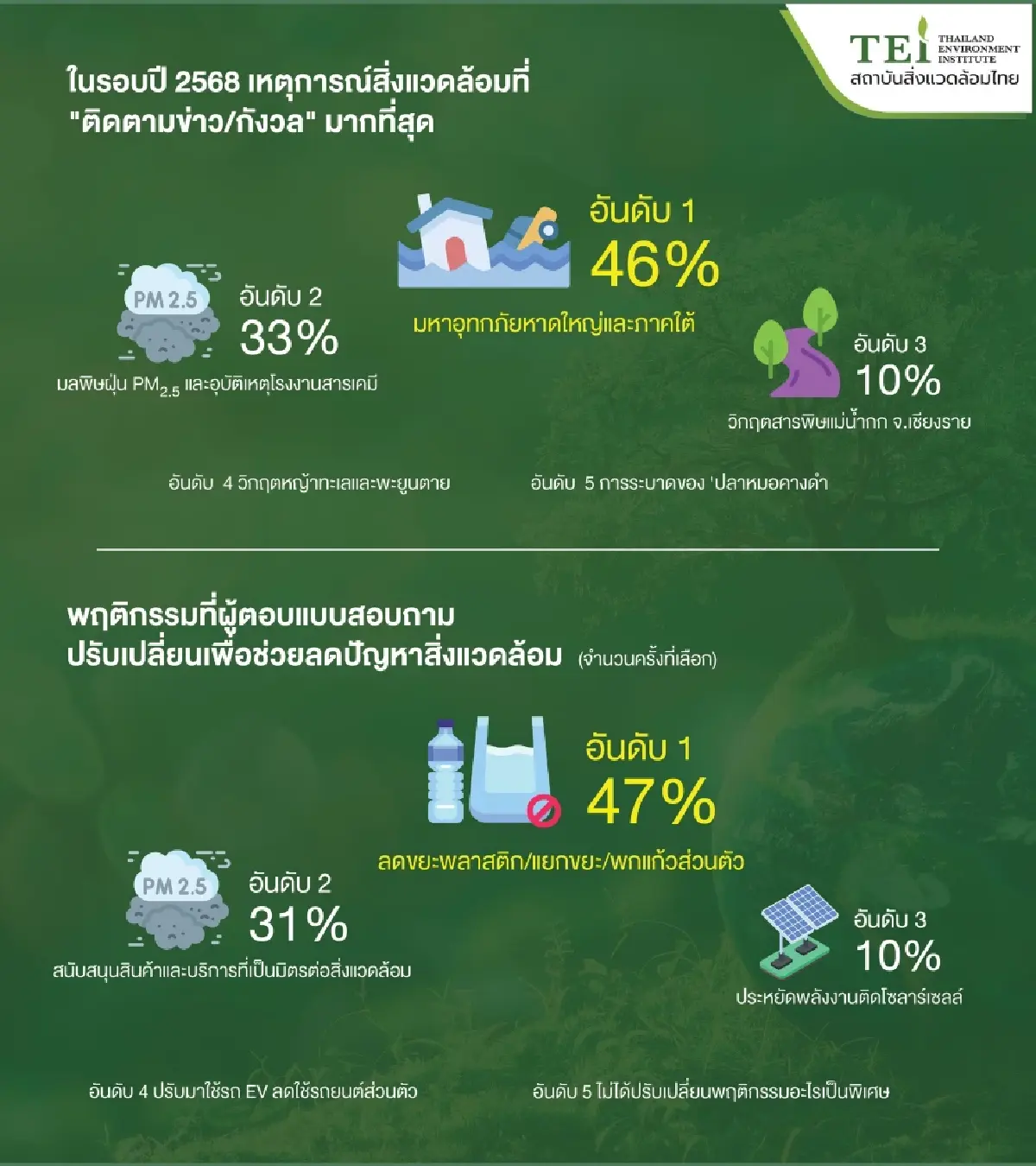 ผลสำรวจ ปัญหาสิ่งแวดล้อมที่คนไทยหวั่นมากสุด หากรัฐนิ่ง-เศรษฐกิจอาจถล่ม