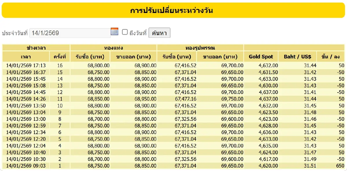 ราคาทองคำวันนี้ (14 ม.ค. 69) ปรับ 15 ครั้ง ล่าสุด ปิดตลาด บวก 650 บาท