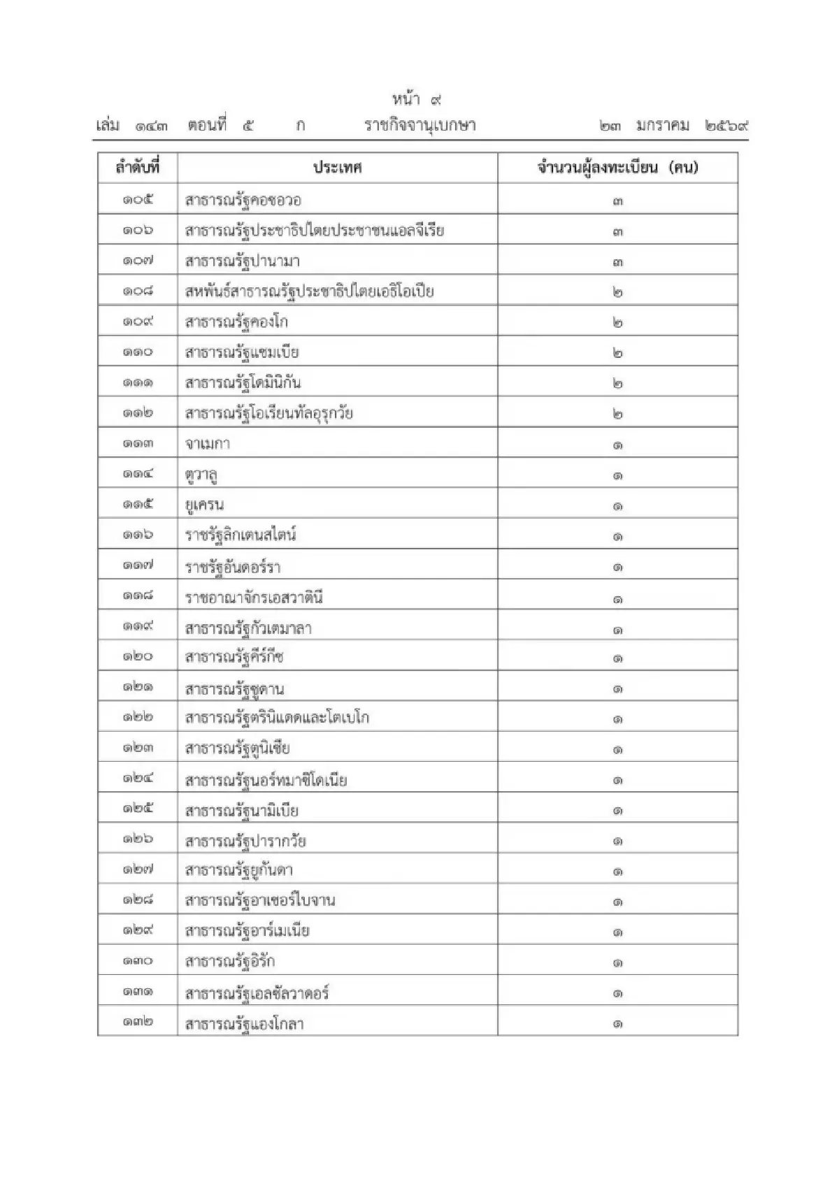 กกต.เปิดคนใช้สิทธิเลือกตั้งนอก ปท. 139,810 คน ประชามติ 95,975 คน