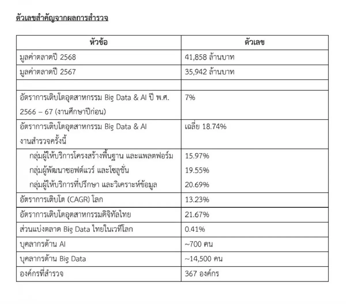 BDI เผยผลสำรวจตลาด Big Data & AI ไทยปี 2568 มูลค่าทะลุ 4.1 หมื่นล้าน โต 18%