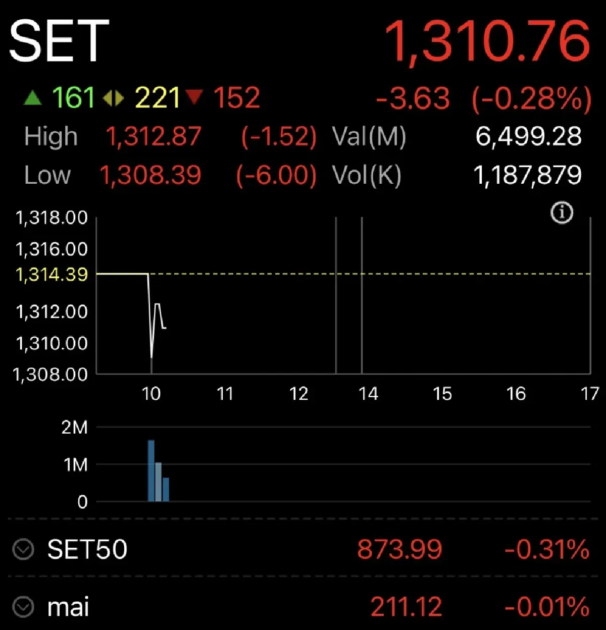 หุ้นไทยเปิดเช้านี้ ร่วง 3.63 จุด รับแรงกดดันความไม่แน่นอน