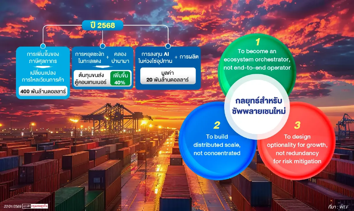 WEF เปิดรายงานฮาว์ทูอยู่รอดเศรษฐกิจ   ปรับ‘บทบาท-ขนาดธุรกิจ’สู่ห่วงโซ่อุปทานโลก