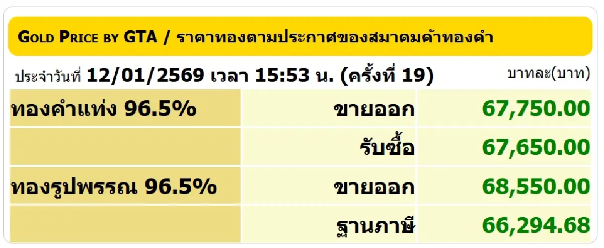ราคาทองคำวันนี้ (12 ม.ค. 69) ปรับ 19 ครั้ง ล่าสุด ปิดตลาด บวก 850 บาท