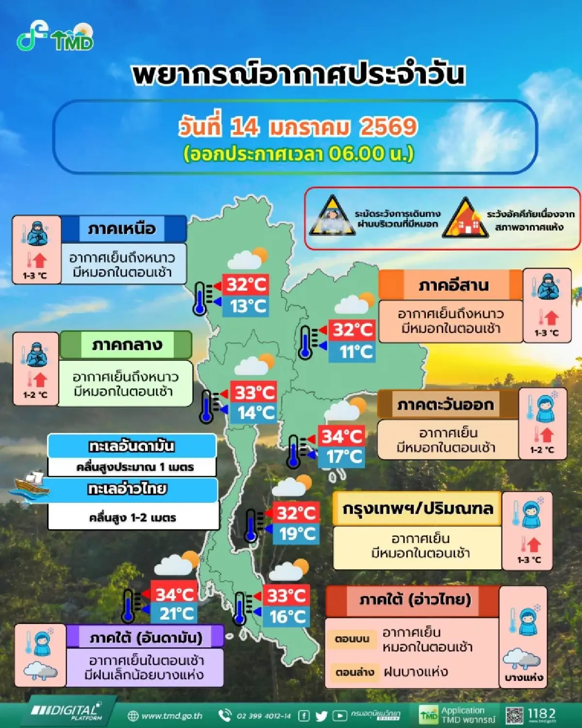 อากาศวันนี้ ความกดอากาศสูงอ่อนกำลัง ไทยตอนบน อุณหภูมิสูงขึ้น 3°C