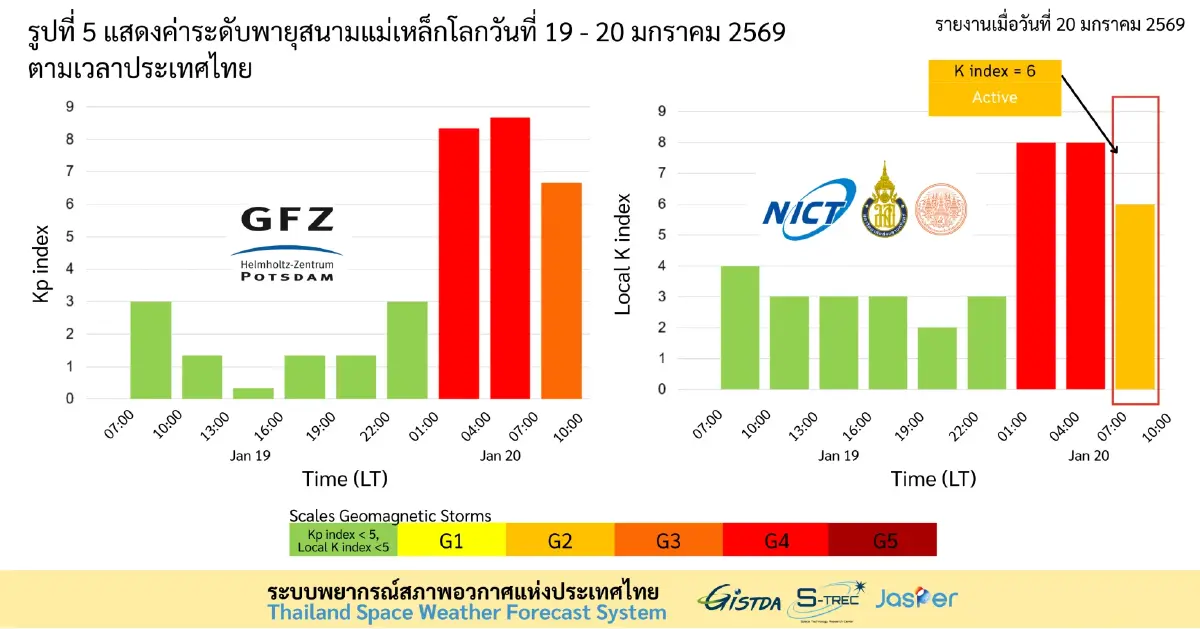 GISTDA เกาะติดสถานการณ์ ไทยเผชิญพายุสนามแม่เหล็กโลกระดับ G4