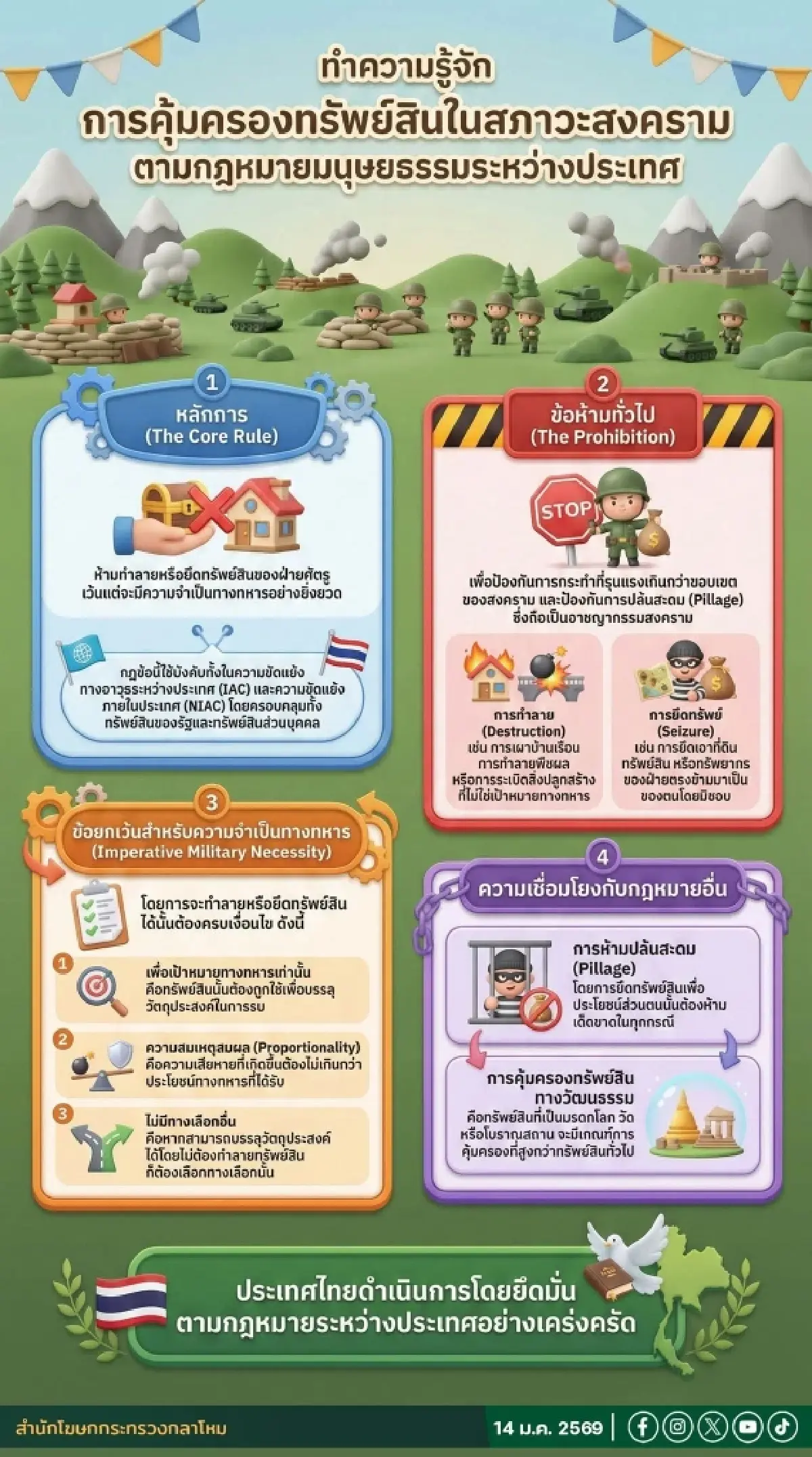 กห. แจงปมคืนทรัพย์สินให้กัมพูชา ชี้ 'ทำลาย-ยึด-ปล้น' ก่ออาชญากรรมสงคราม