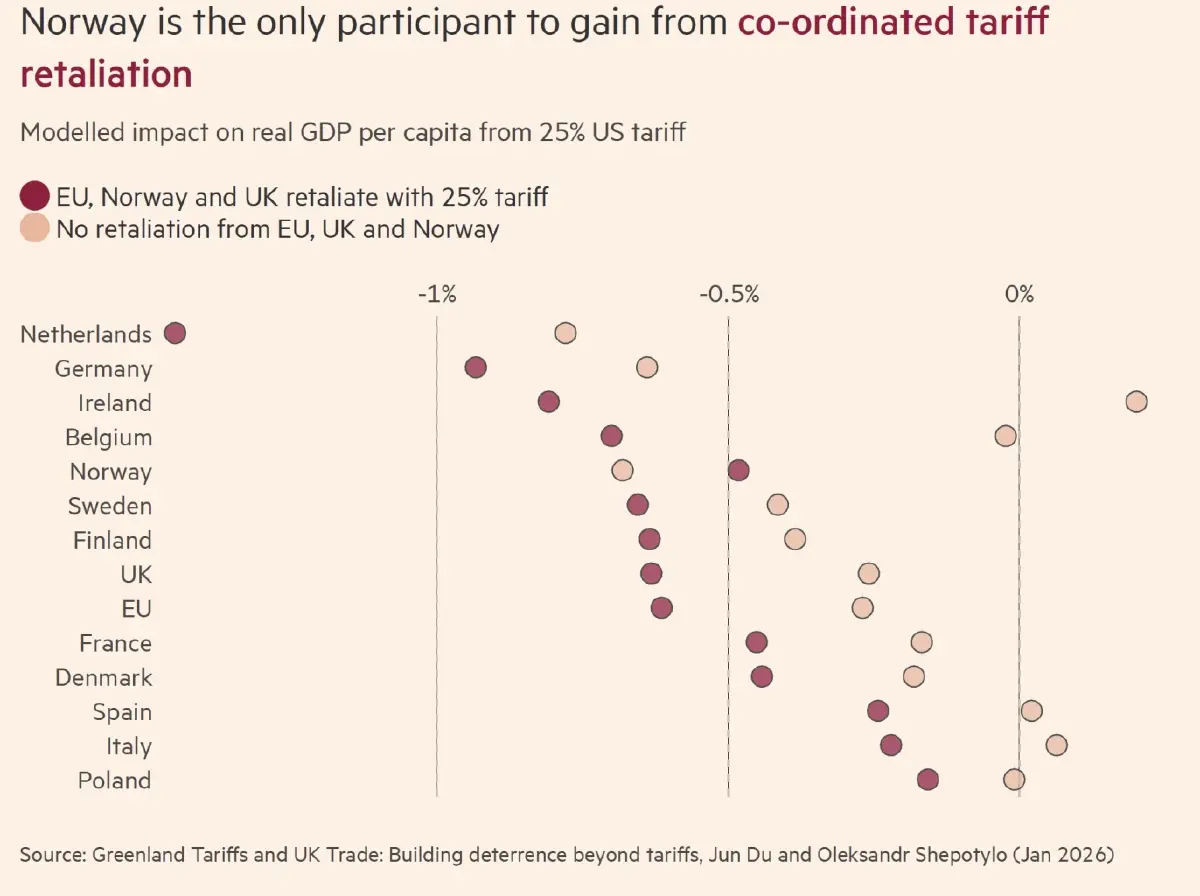 วิจัยชี้ 'ยุโรป-อังกฤษ' เจ็บหนัก หากเกิด 'สงครามการค้า' เต็มรูปแบบ