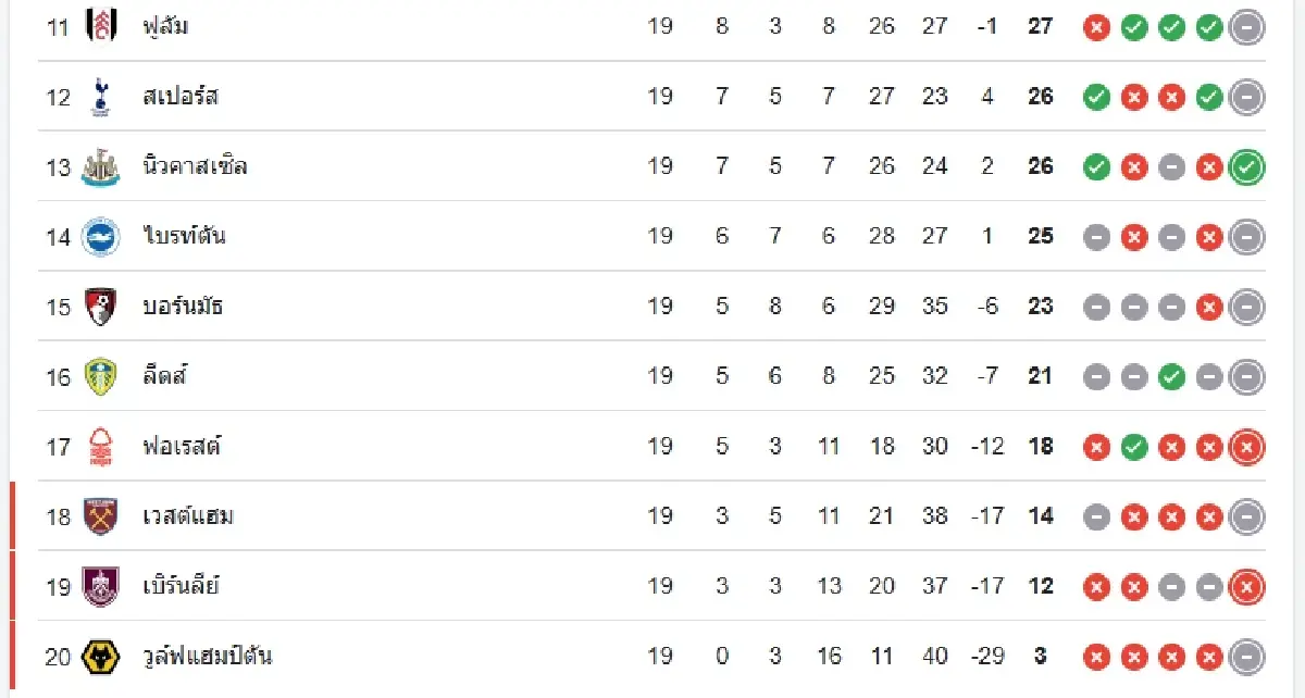 ผลบอลสด ซันเดอร์แลนด์ 0-0 แมนซิตี้ ตารางคะแนน พรีเมียร์ลีก อังกฤษ
