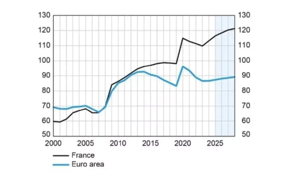 เศรษฐกิจ ‘ฝรั่งเศส’ โคม่า  รัฐสวัสดิการพ่นพิษ ติดหล่ม ‘วังวนหนี้’