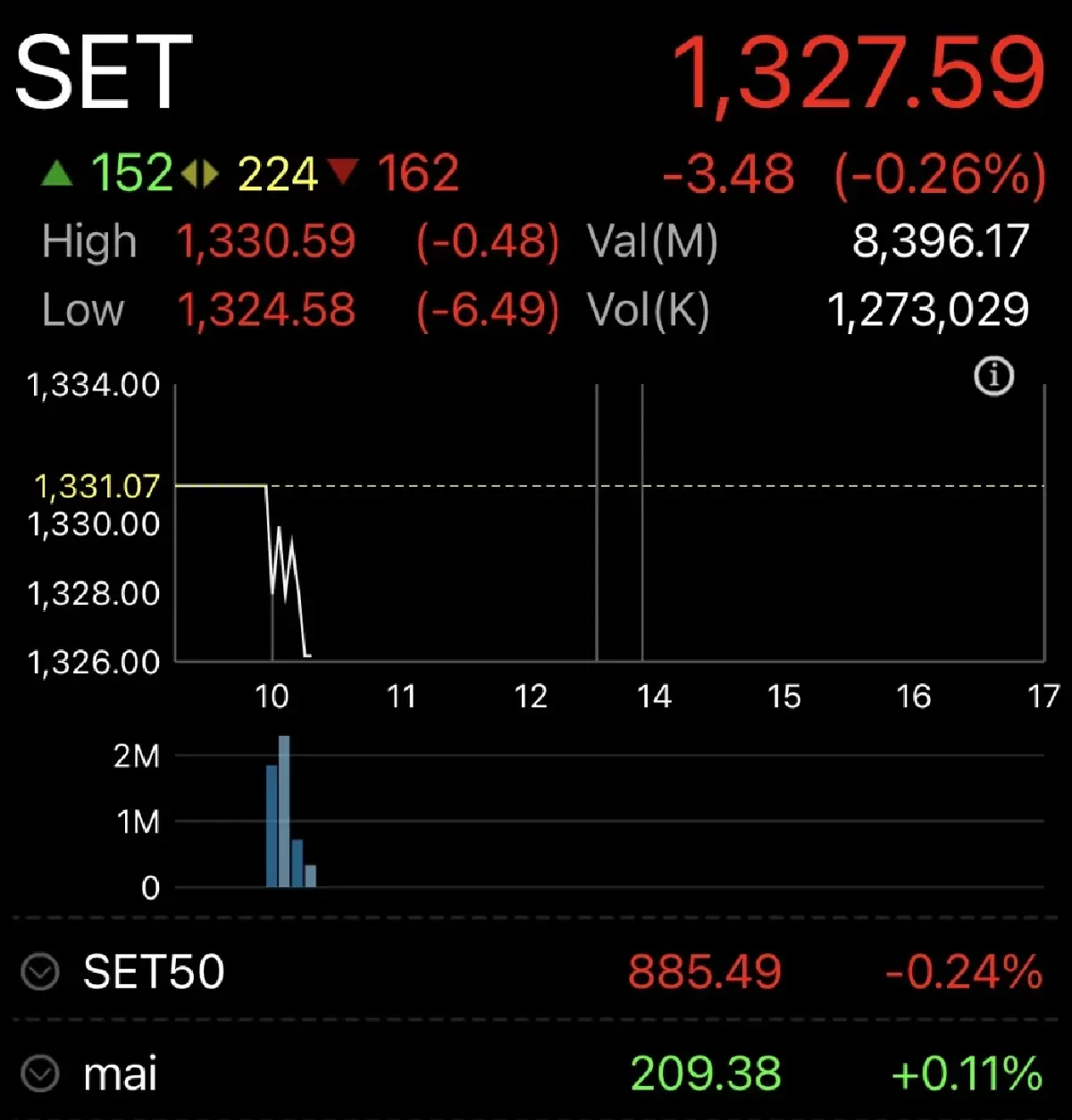 หุ้นไทยเปิดเช้า ร่วงแรง 3.48 จุด จับผลประกอบการบริษัทจดทะเบียน