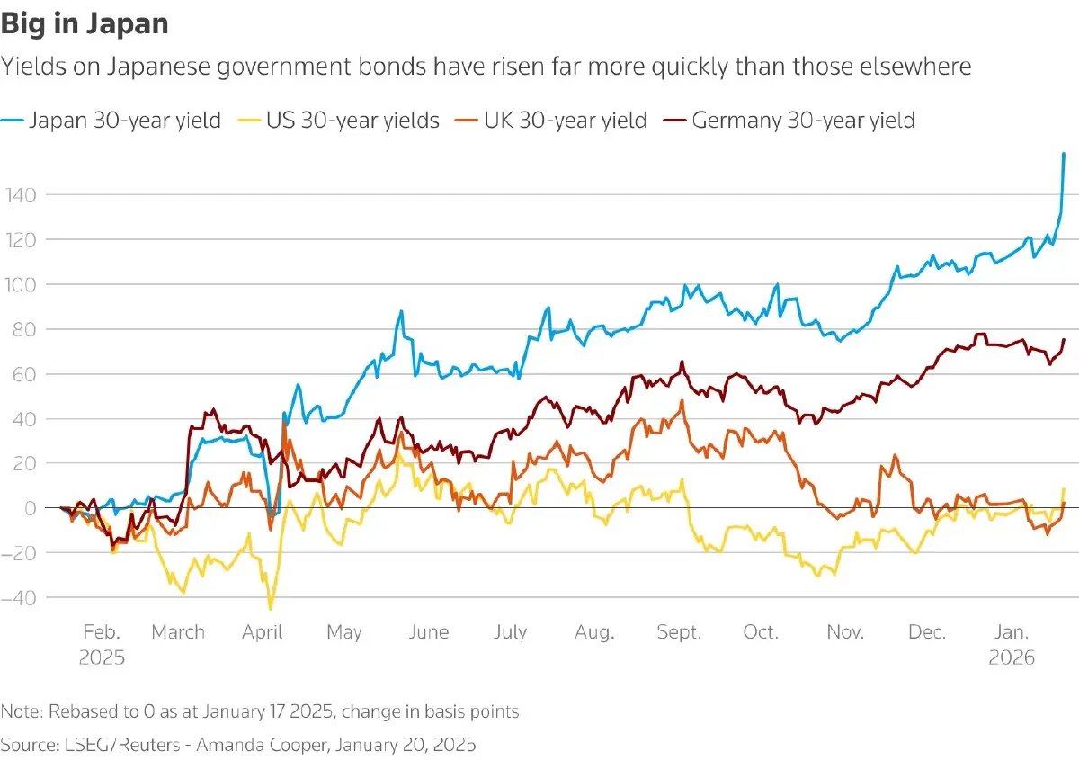 โลกแห่ขายสินทรัพย์สหรัฐ  ‘Sell America-หนี้ญี่ปุ่น’ สะเทือนตลาดทุน