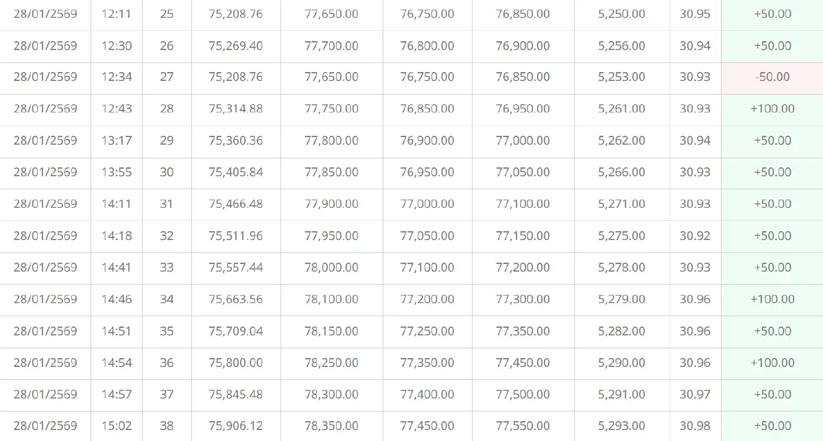 ราคาทองคำวันนี้ (28 ม.ค.69) ผันผวนหนัก ปรับ 54 ครั้ง ปิดตลาด พุ่ง 2,900