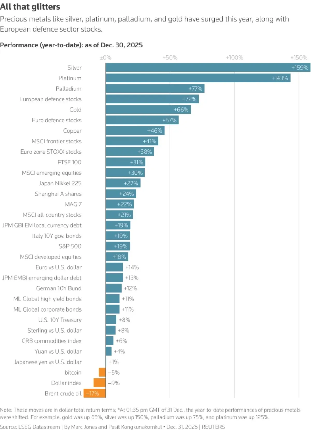 'ทองคำ' ทำผลงานดีสุดในรอบ 46 ปี ราคาพุ่ง 63% 'แร่เงิน' ติดจรวดปีนี้บวก 140%