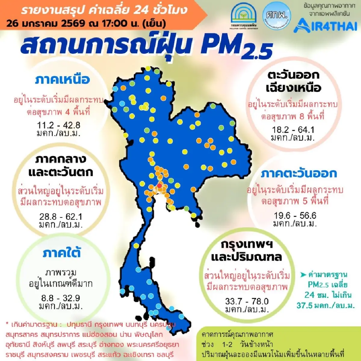 PM2.5 วันนี้ กทม.-ปริมณฑล ทรุดหนัก! พบพื้นที่สีแดง คาดหนักยาว 7 วัน