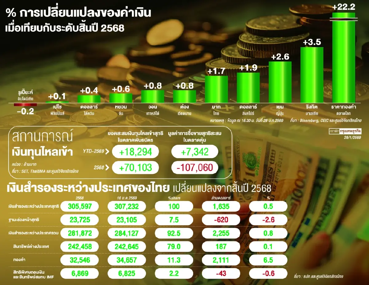 ธปท.ทุ่มคุม ‘ค่าเงิน’ เต็มศักยภาพ ทุนสำรองพุ่งทำ ’นิวไฮ‘ บาทแข็งค่าสุดอันดับ2 ภูมิภาค