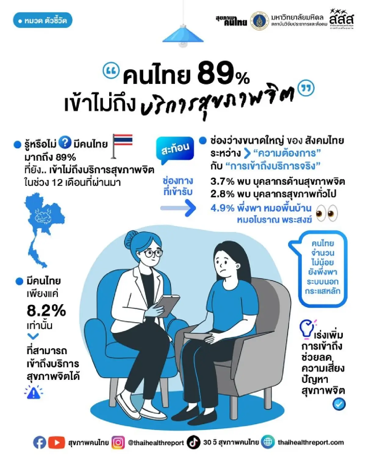 วิกฤตจิตแพทย์ไทย! ต่ำกว่าเกณฑ์โลก 10 เท่า สวนทางคนป่วยพุ่ง