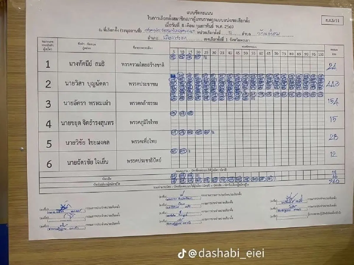 ‘ธรรมนัส’ ปรี๊ด ‘พะเยาไม่ใช่สีเขียว’ ใครข้องใจ นับคะแนนเลือกตั้งใหม่ได้