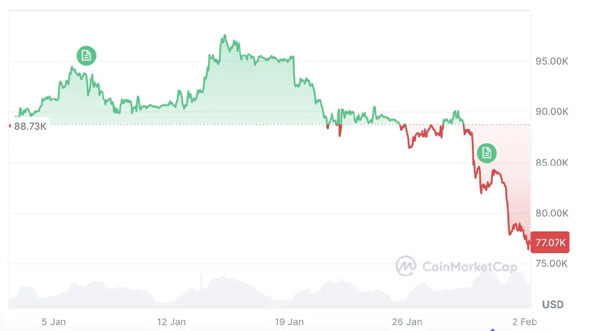 ‘บิตคอยน์’ ดิ่งแตะ 75,768 ดอลลาร์ สภาพคล่องหาย 30% ไร้ปัจจัยหนุน