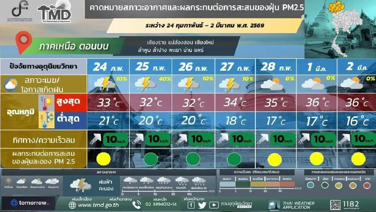 กรมอุตุ เตือน อากาศแปรปรวนหนัก ทั้งร้อนทั้งฝน ตลอดสัปดาห์นี้