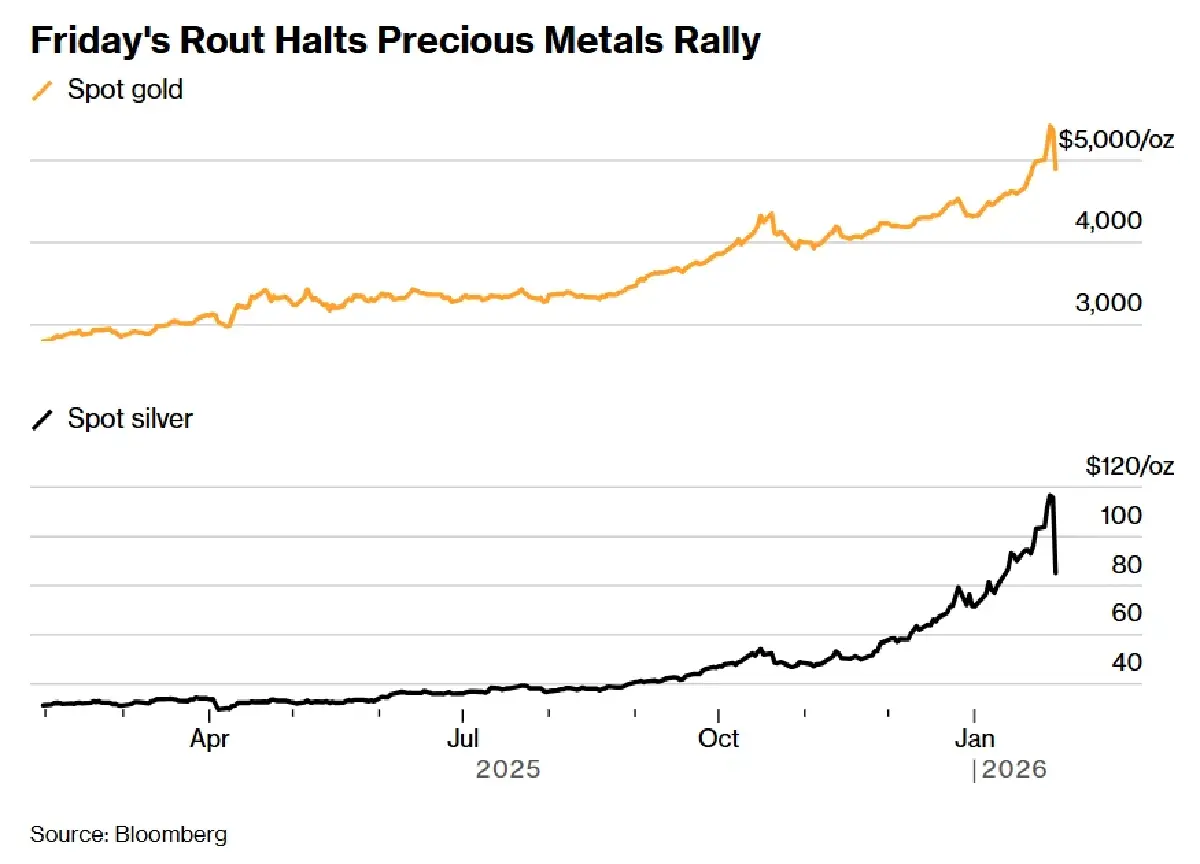 เปิดปมราคาทองดิ่งเหวครั้งประวัติศาสตร์ 'จีน-เฟด' ทุบตลาดโลหะโลก
