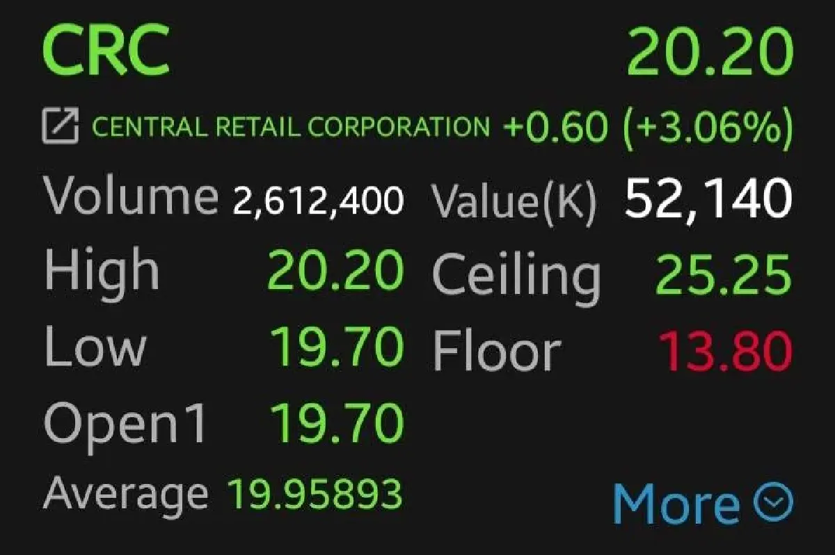 หุ้นกลุ่ม รพ.-ค้าปลีก บวกคึก BH-CRC พุ่งนำกลุ่ม 3.27% โบรกเผยเม็ดเงินหมุนสู่ Value Play