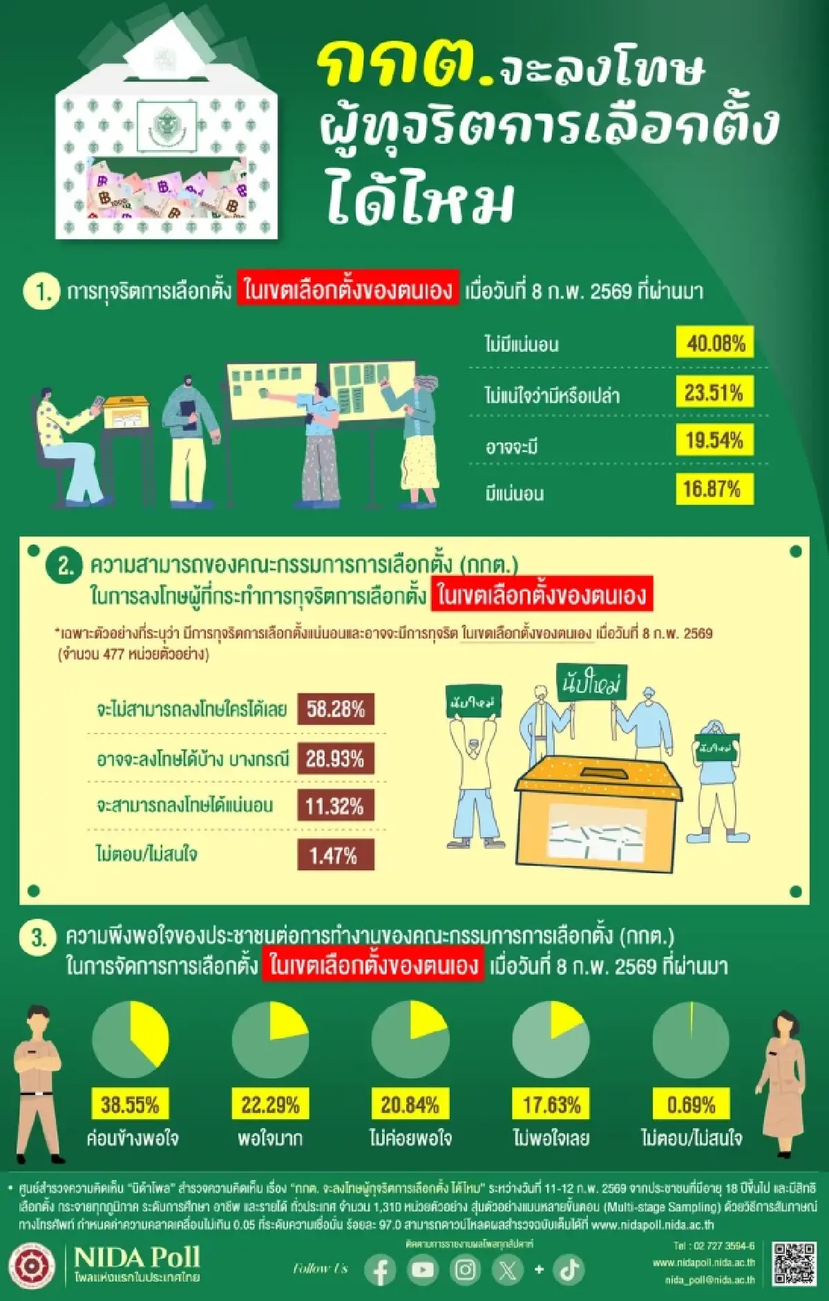 ‘นิด้าโพล’ เผย 16.87%มอง‘เลือกตั้ง’มีโกงแน่นอน ‘กกต.’ลงโทษใครไม่ได้