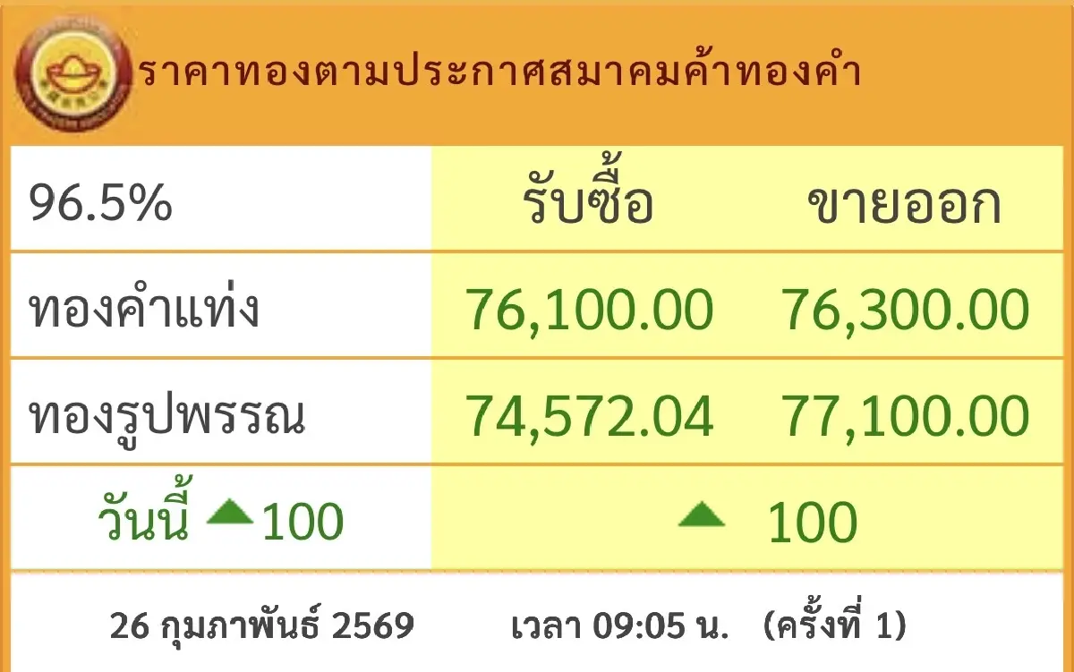 ราคาทองวันนี้ 26 ก.พ.69 ทองแท่ง เปิดตลาด ปรับขึ้นต่อ 100 บาท