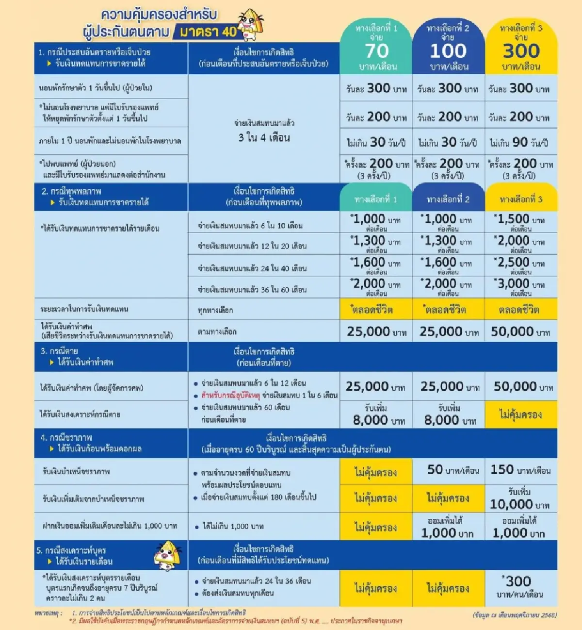 ประกันสังคม แนะสมัครเป็นผู้ประกันตน ม.40 จ่ายหลักสิบ คุ้มครองหลักหมื่น