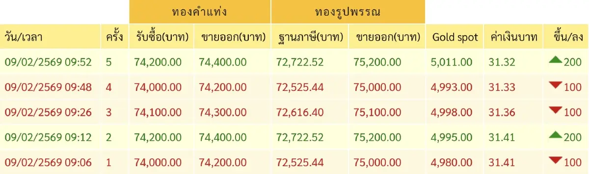 ราคาทองวันนี้ 9 ก.พ. 69 ทองแท่ง ทองรูปพรรณ เปิดตลาด ร่วง 100 บาท