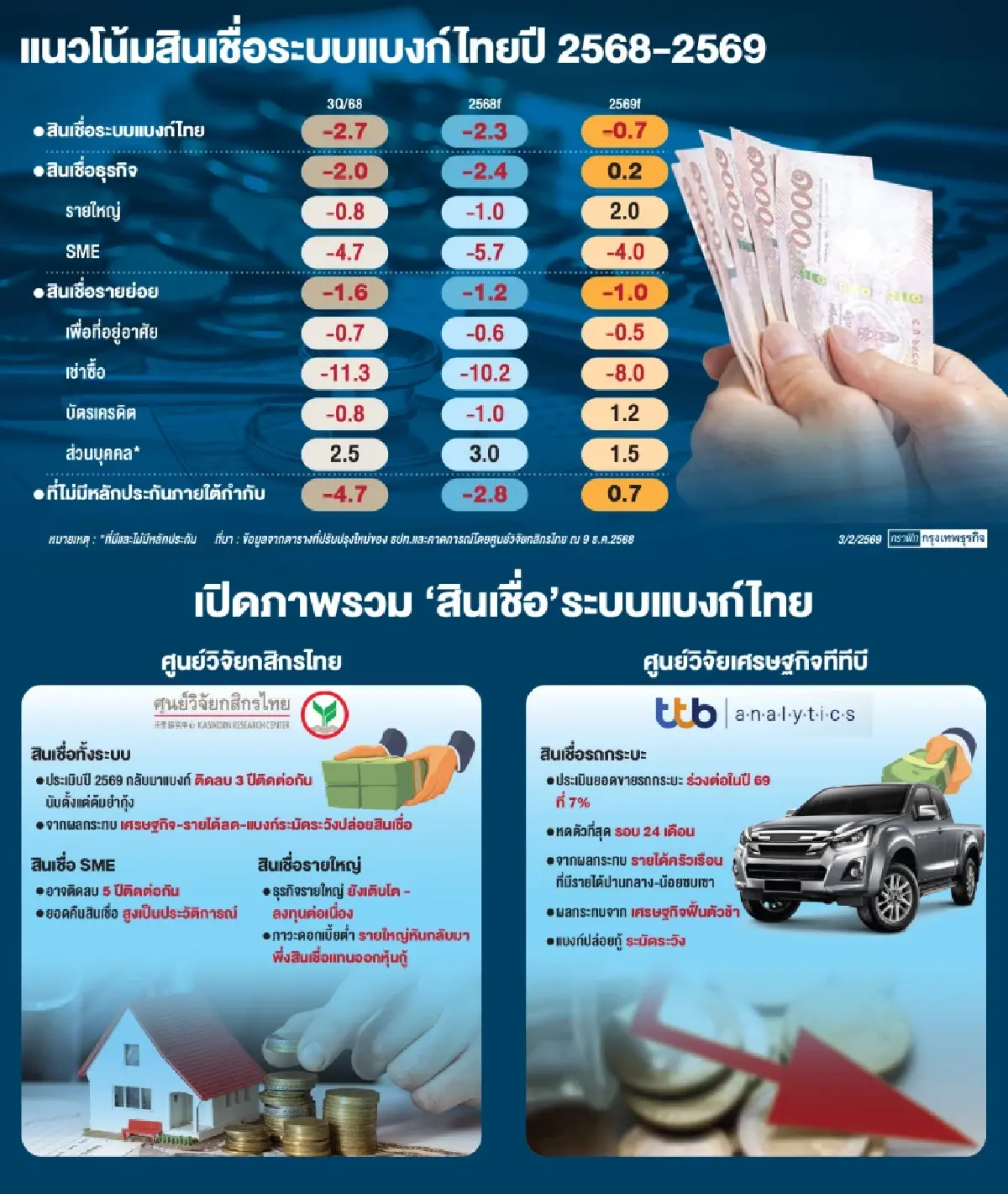 ‘ศก.ทรุด’ ฉุดสินเชื่อติดลบยาว 3ปีติด ‘เอสเอ็มอี’ หดตัวแรงสุดตั้งแต่ ‘วิกฤติต้มยำกุ้ง’