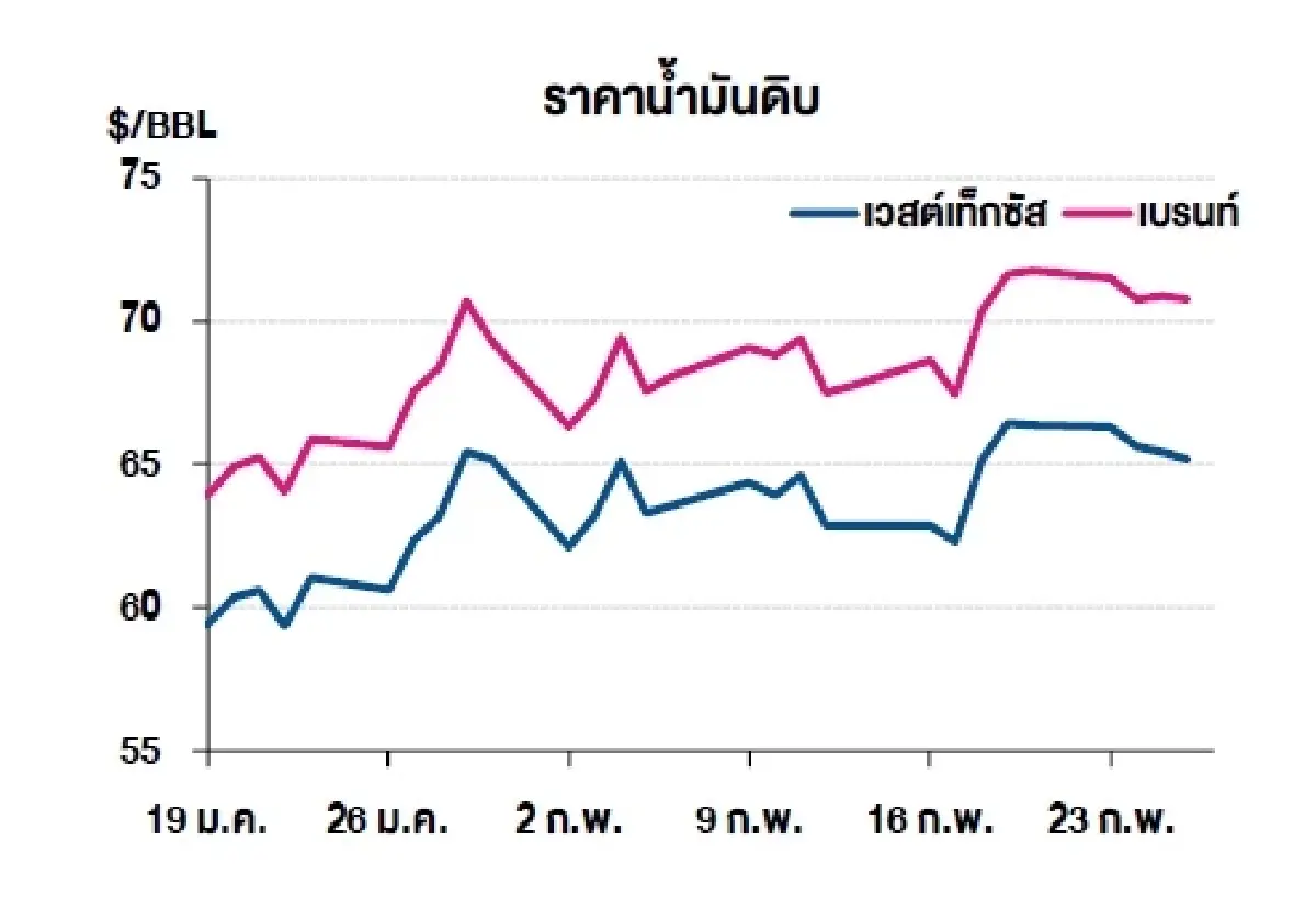 เวสต์เทกซัส 65.21 ดอลลาร์สหรัฐฯ /บาร์เรล เบรนท์ 70.75 ดอลลาร์สหรัฐฯ /บาร์เรล
