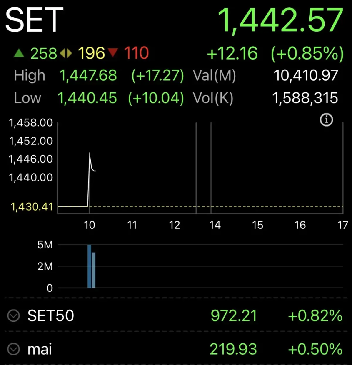 หุ้นไทยเปิดตลาดวันนี้ บวกแรง 12.16 จุด   เกาะติดจัดตั้งรัฐบาลใหม่