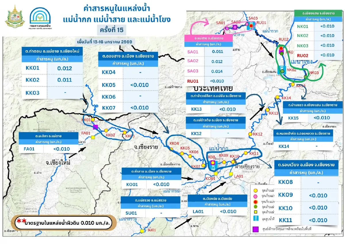 เช็กด่วน! คพ. เตือน 'แม่น้ำกก-แม่น้ำสาย' สารหนูเกินมาตรฐาน ย้ำเลี่ยงใช้น้ำโดยตรง