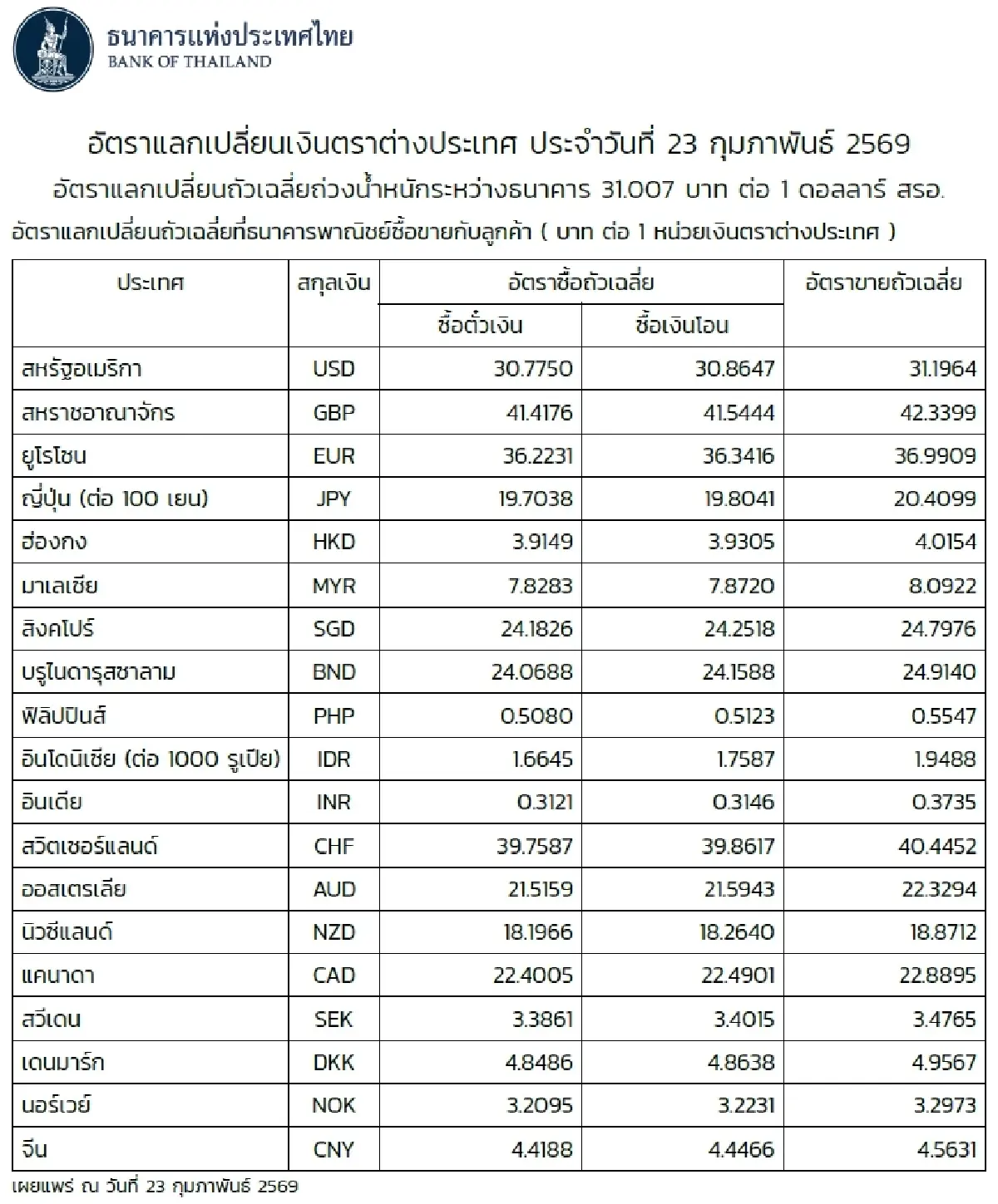 (ธปท.) อัตราแลกเปลี่ยนเงินตราต่างประเทศ ประจำวันที่ 23 กุมภาพันธ์ 2569