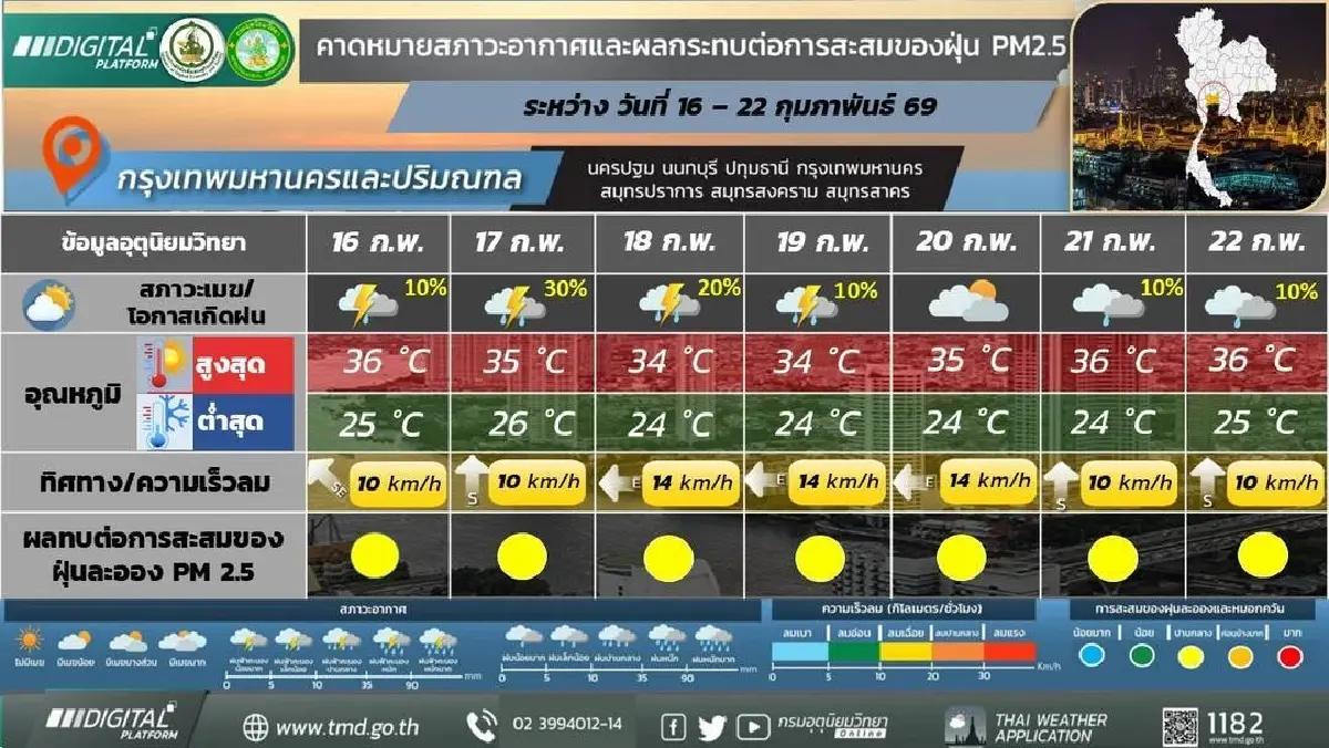 กรมอุตุ ประกาศ สัปดาห์นี้ รับมืออากาศแปรปรวน มีทั้งร้อนทั้งฝนตก