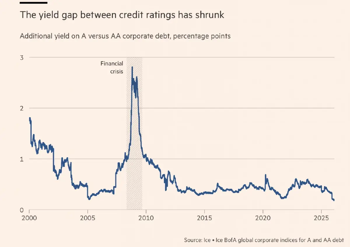 ‘ตลาดหุ้นกู้’ สหรัฐบูม นักลงทุนมองโลกสวย  แต่ ‘ความเสี่ยง’ กำลังซ่อนตัวอยู่