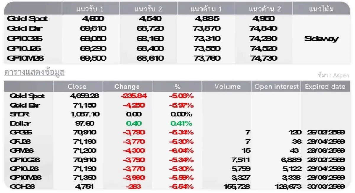 Gold Futures : บล.โกลเบล็ก ราคาทองวันนี้  4,821.34  U$/ทรอยเอาน์ซ