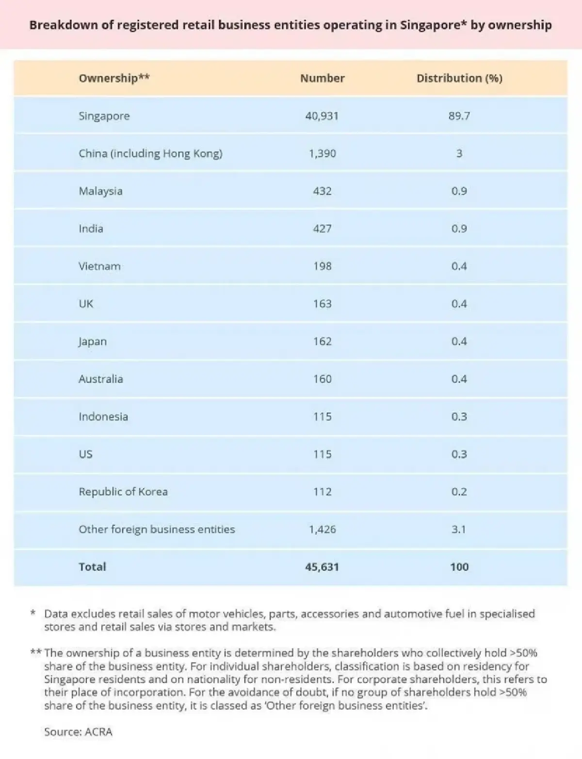 'แบรนด์จีน' ถล่มค้าปลีกสิงคโปร์ สู้ไม่ไหวจ่อปิดตัว-เร่งควบรวมหนีตาย
