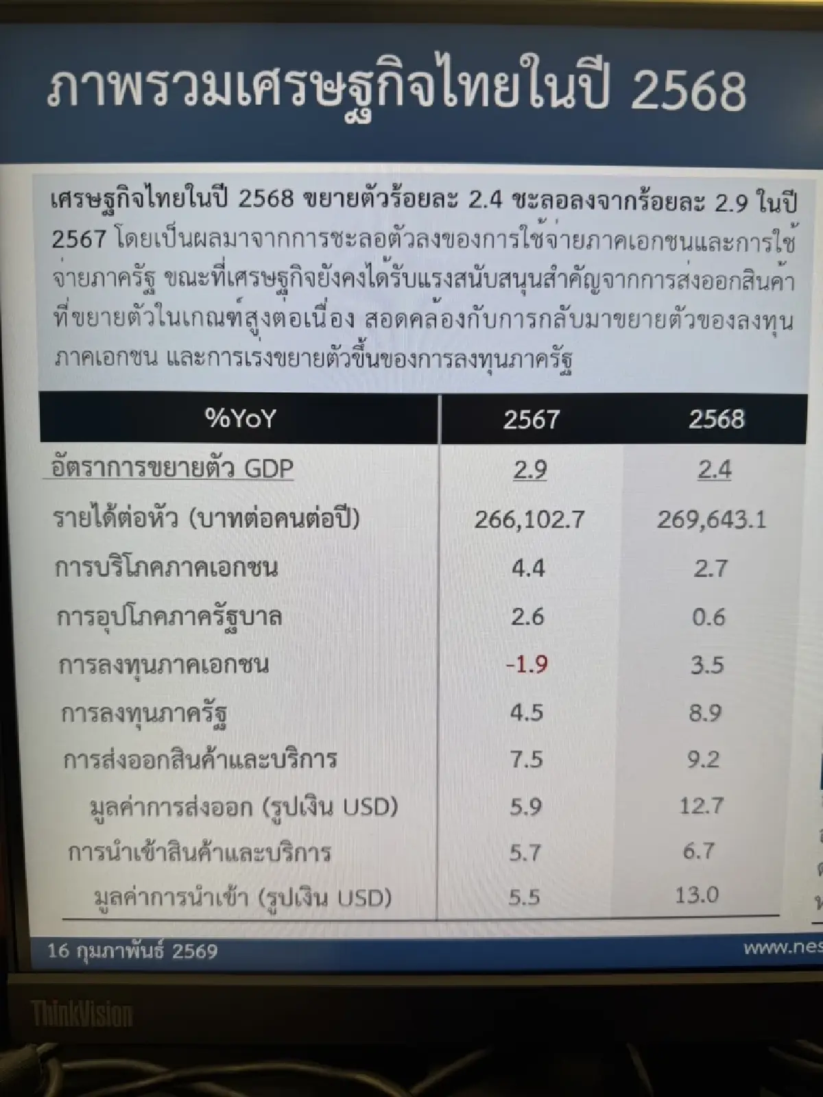 'สภาพัฒน์' แถลง GDP ปี 68 ปิดปี โตได้ 2.4% หลังไตรมาส 4 บวกได้ 2.5% คาดปี 69 GDP โตได้ 2%