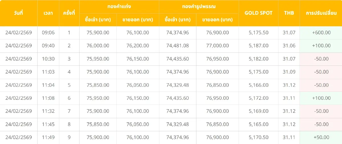 ราคาทองคำวันนี้ (24 ก.พ. 69) ปรับ 29 ครั้ง ล่าสุด ปิดตลาด บวก 400 บาท