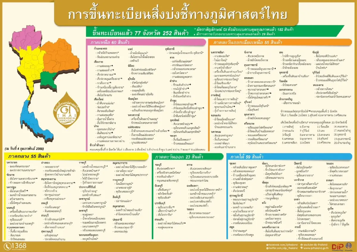 ส่อง 252 สินค้า GI ไทย “แบรนด์ท้องถิ่น"สร้างมูลค่าทางเศรษฐกิจกว่าแสนล้าน