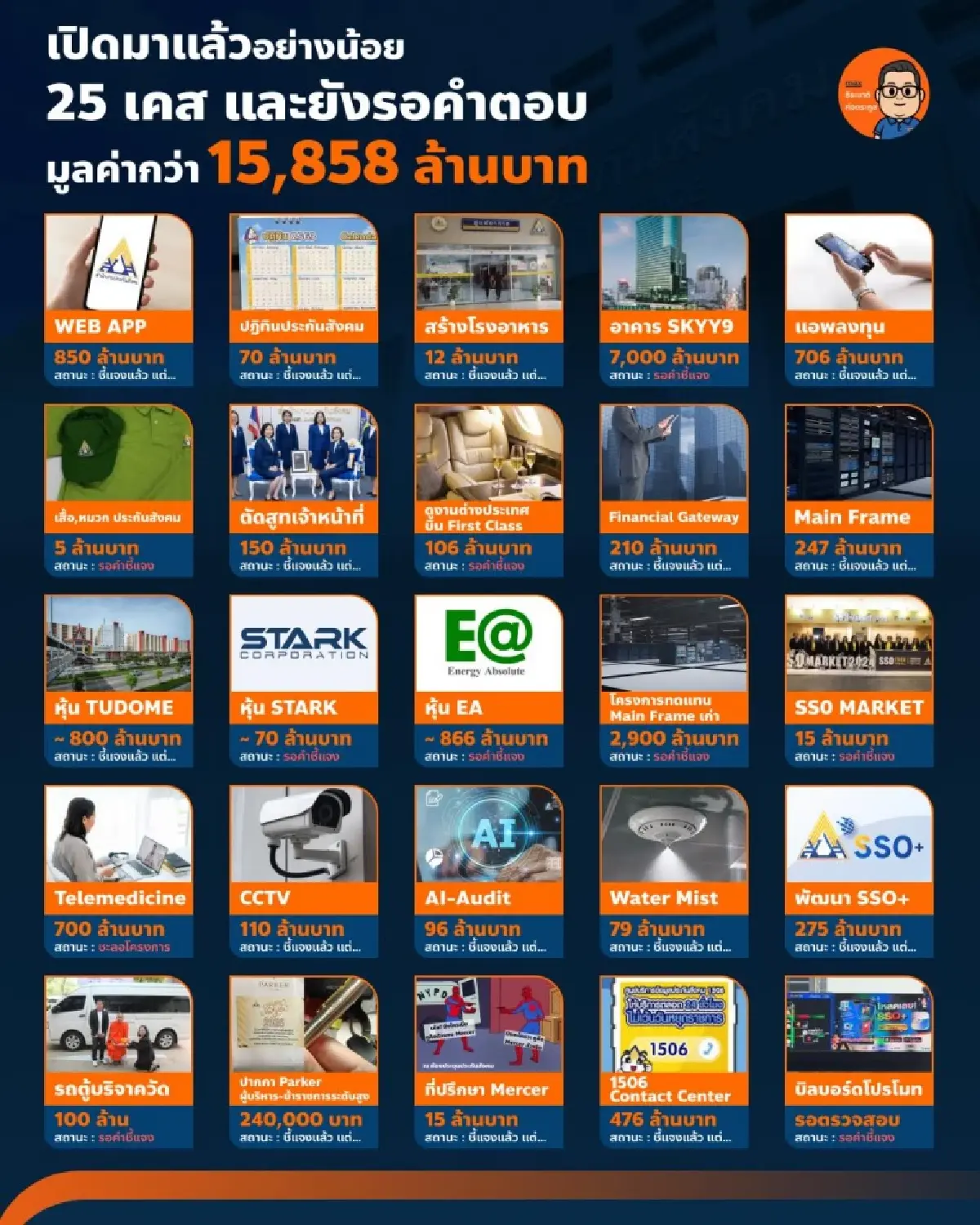25 โครงการ 1.5 หมื่นล้าน ! สรุปมหากาพย์ 'ประกันสังคม' รอฟังคำชี้แจง