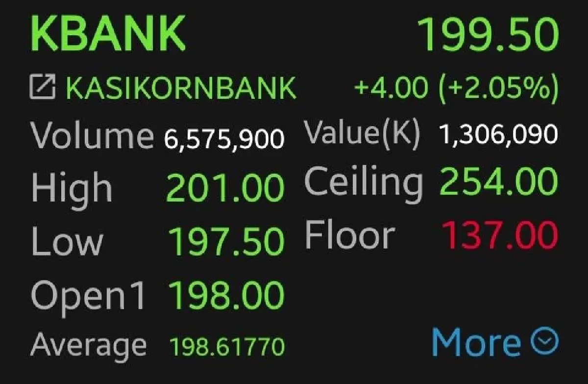 GULF-KBANK บวกแรง 2.53% โบรกเผยรับข่าวดีลใหญ่ แนะยังมีอัพไซด์เหลืออื้อ
