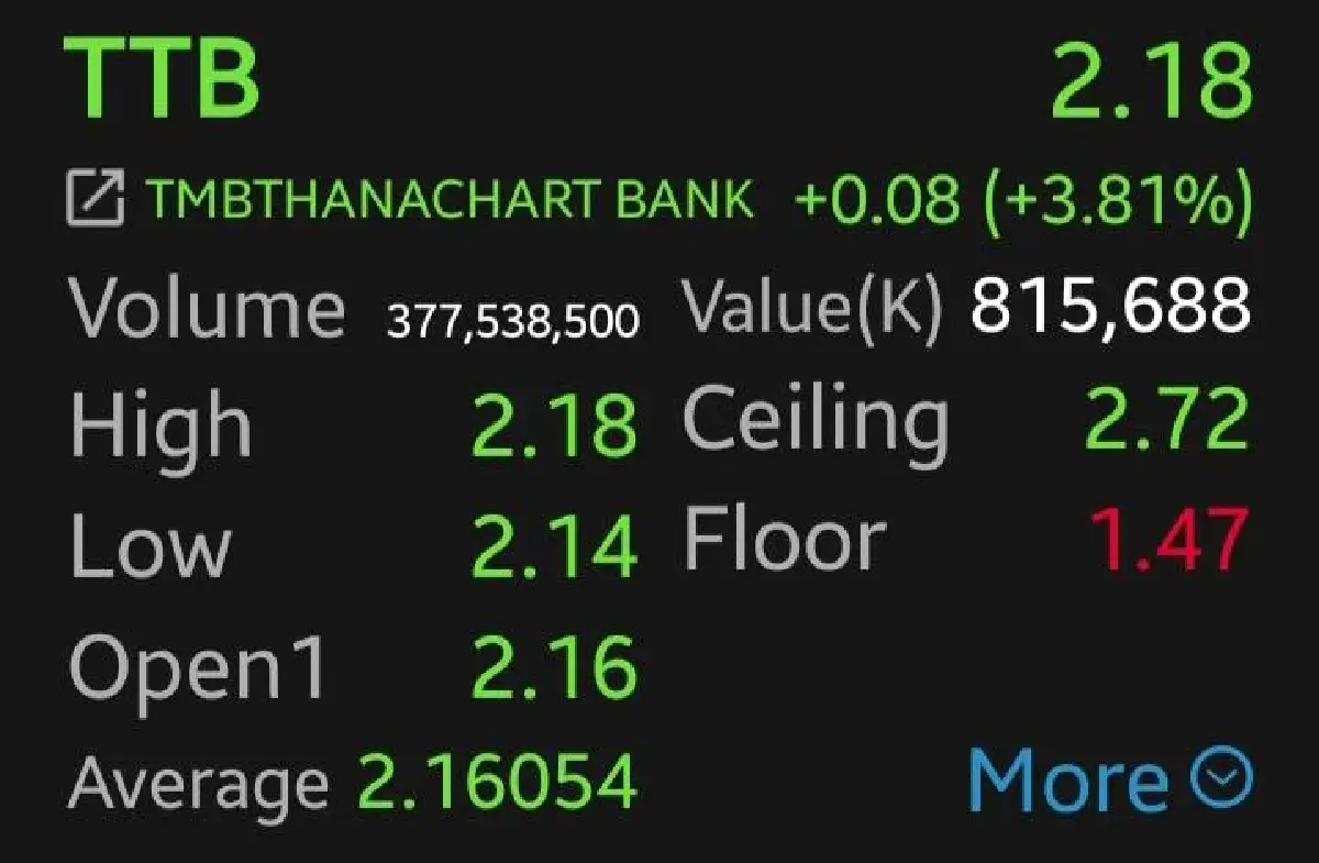 หุ้น TTB บวก 3.81% ลุยซื้อหุ้นคืนเพิ่ม 3.5 หมื่นล้าน โบรกเผย หนุน ROE–ปันผล