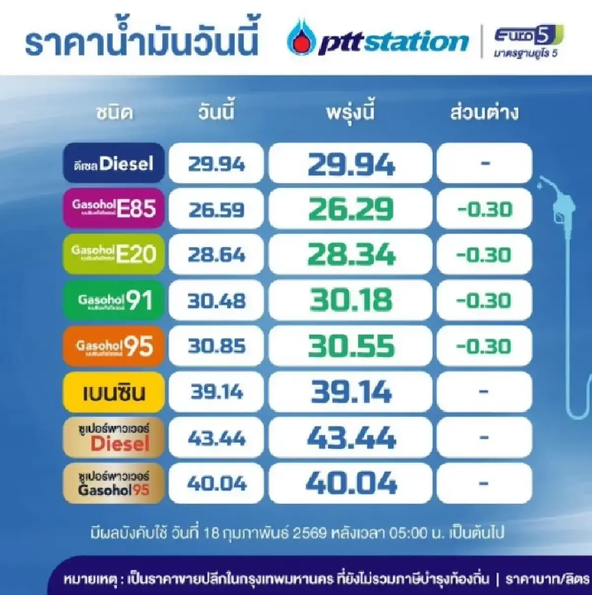 น้ำมันลดแล้ว ปรับราคาน้ำมันวันนี้ 18 ก.พ.69 เช็กเบนซิน ดีเซล แก๊สฯ