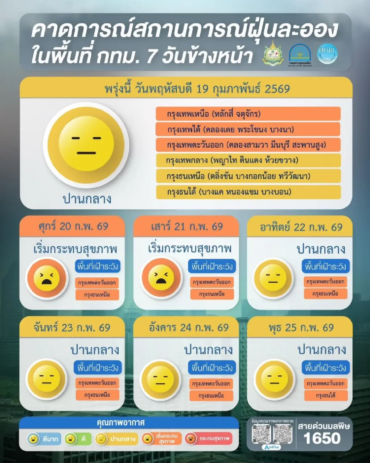 ค่าฝุ่น PM 2.5 วันนี้ (18 ก.พ. 69) ภาคเหนือวิกฤตสีแดง-กทม.เริ่มพุ่ง