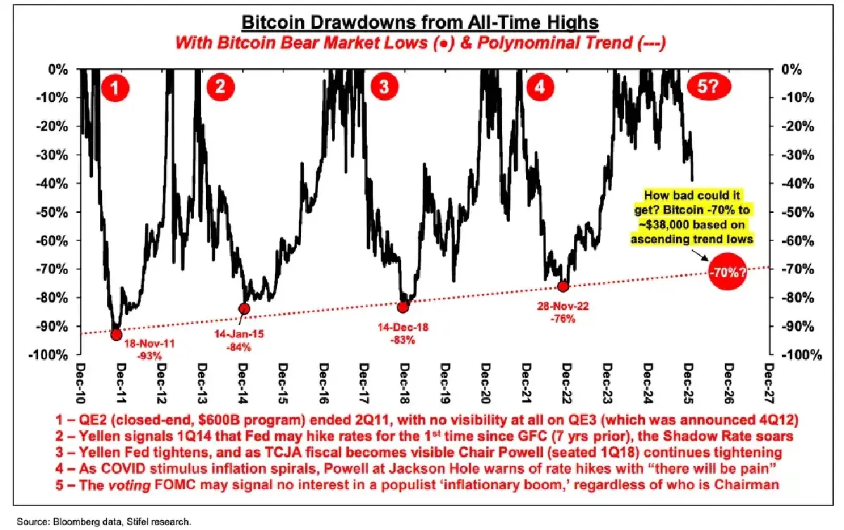 เปิดสถิติตลาดคริปโท  ‘หมีรุนแรง’ Bitcoin มีโอกาสปรับฐานดิ่ง 70%