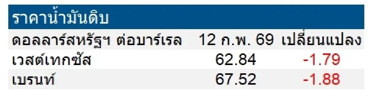 เวสต์เทกซัส 62.84 ดอลลาร์สหรัฐฯ /บาร์เรล เบรนท์ 67.52 ดอลลาร์สหรัฐฯ /บาร์เรล